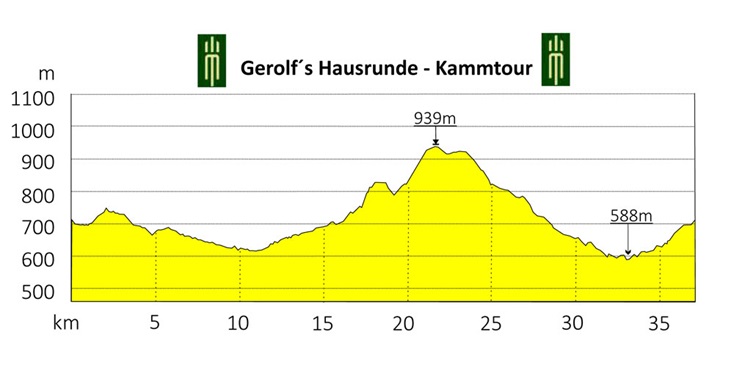 Höhenprofil der Hausrunde